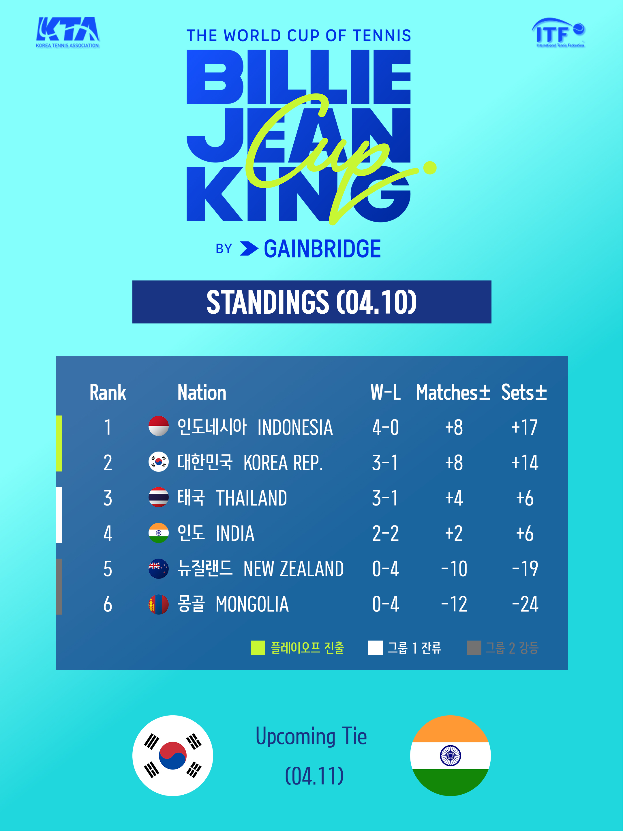 [오늘의 빌리진킹컵 (04.10)] 한국 1-2 인도네시아, PO 진출 여부는 최종일 결정